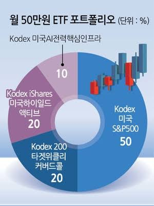 수익률을 극대화하는 주식 분산투자 방법과 필수 ETF 추천